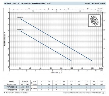 Pedrollo top floor 2 dompelpomp vlakzuiger 1 0