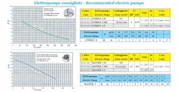 Praktika 200 da pompadvies