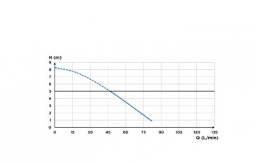Saniacces 2 pompcurve