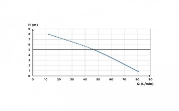 Saniacces pump pompcurve
