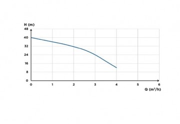 Saniboost mhp 4 40 b curve