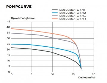 Sanicubic 1gr  curve