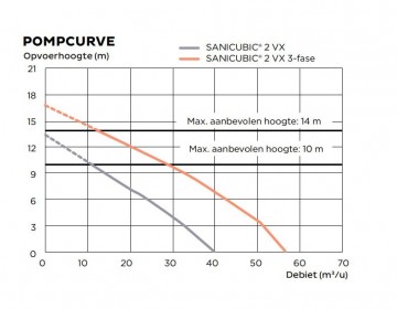 Sanicubic 2 vx curve