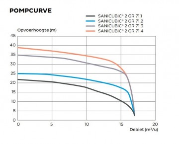 Sanicubic 2gr curves