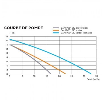 Sanifos 610 3