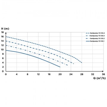 Sanipump vx 50 2
