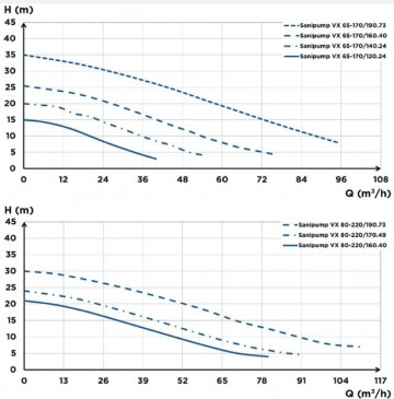 Sanipump vx 65 80 curve