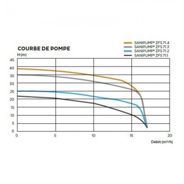 Sanipump zfs 71 curven