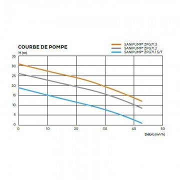 Sanipump zpg 71 curve