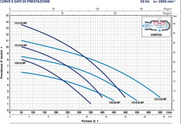 Vxm 15 50 mf pedrollo vortex curve