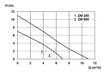 Zehnder zm 280 ks curve